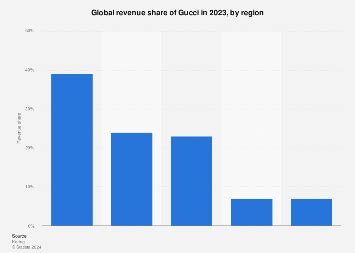 gucci financial report 2023